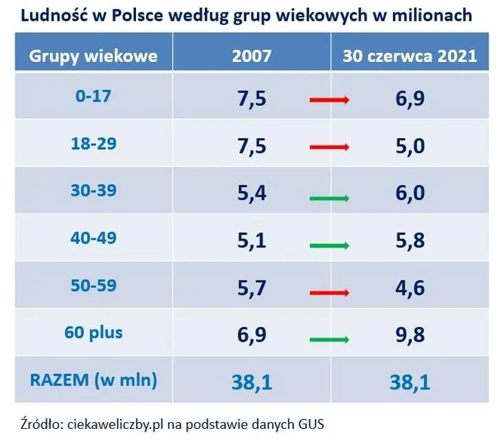 Ile osób liczy Polska? Sprawdź aktualne statystyki ludności w kraju