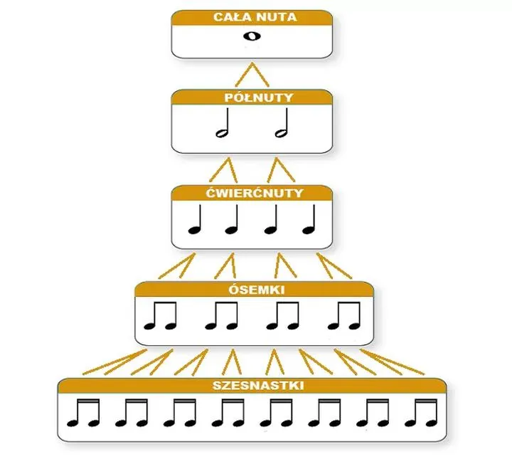Jak w prosty sposób wytłumaczyć dzieciom wartości rytmiczne nut? Rady dla nauczycieli i rodziców