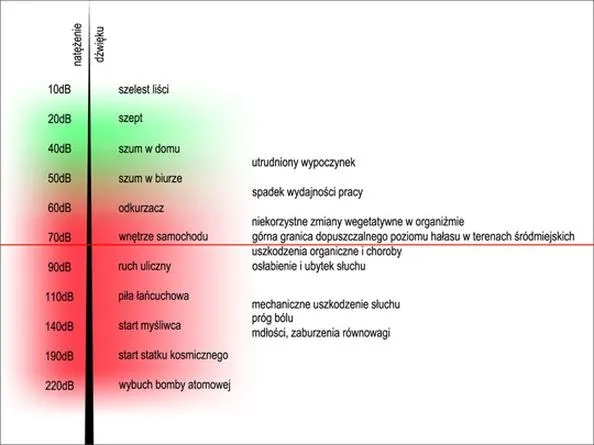 Natężenie dźwięku w praktyce: wzór i obliczenia, które warto znać