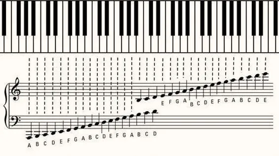 Nauka czytania nut muzycznych: 5 skutecznych wskazówek dla początkujących