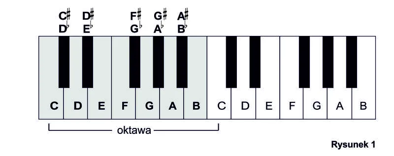 Skala chromatyczna w kompozycji – jak ją wykorzystać w twórczości?
