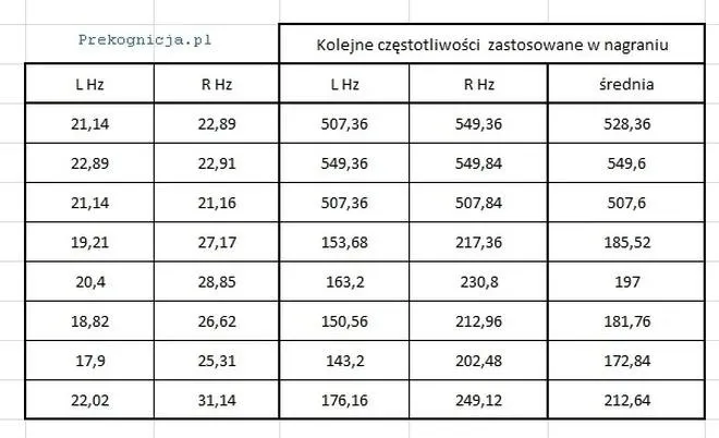 Tabela częstotliwości dźwięków jako fundament harmonii muzycznej