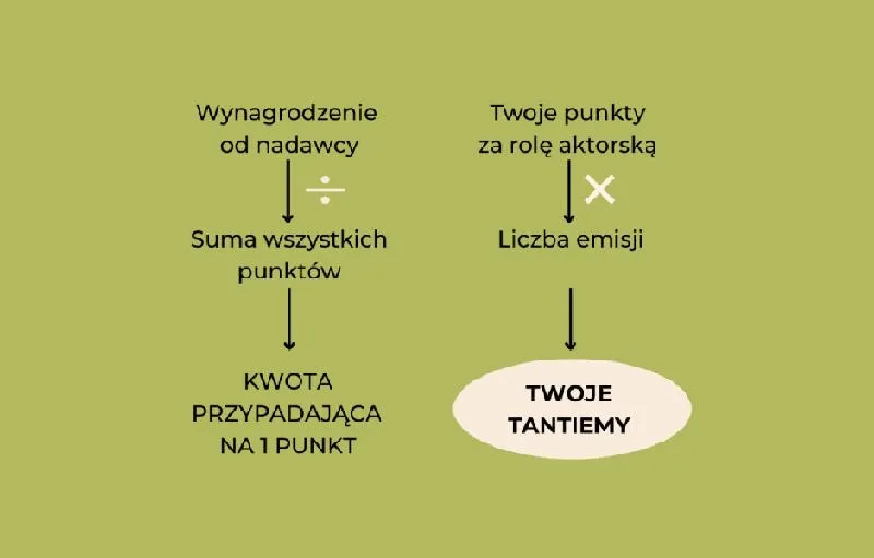Tantiemy — jak działają zasady wynagradzania twórców?