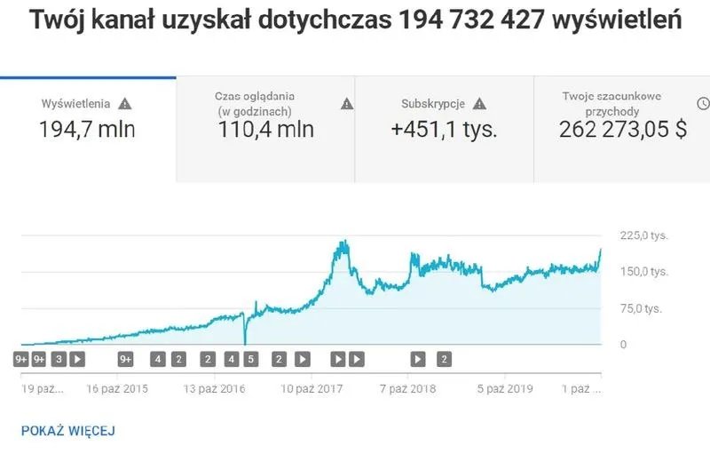 Zarobki YouTube w Polsce: prawda o monetyzacji kanału i jego realiach