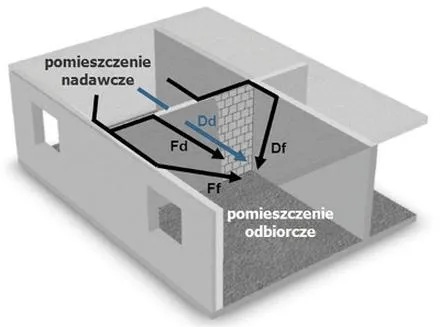 Interpretacja terminu akustycznie