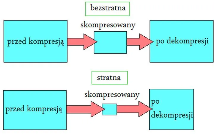 Przyspieszanie plików