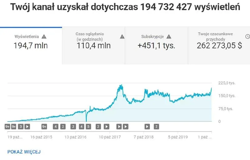 Wymagania dotyczące zarobków