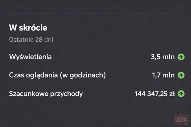 Zarobki YouTube w Polsce
