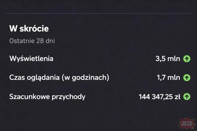 Zarobki na YouTube
